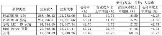 太平鸟去年收入破70亿 今年将开600家店