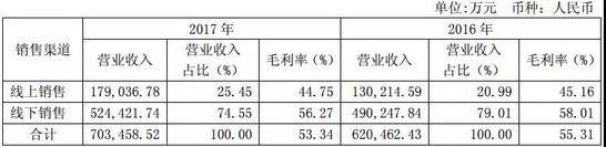 太平鸟去年收入破70亿 今年将开600家店