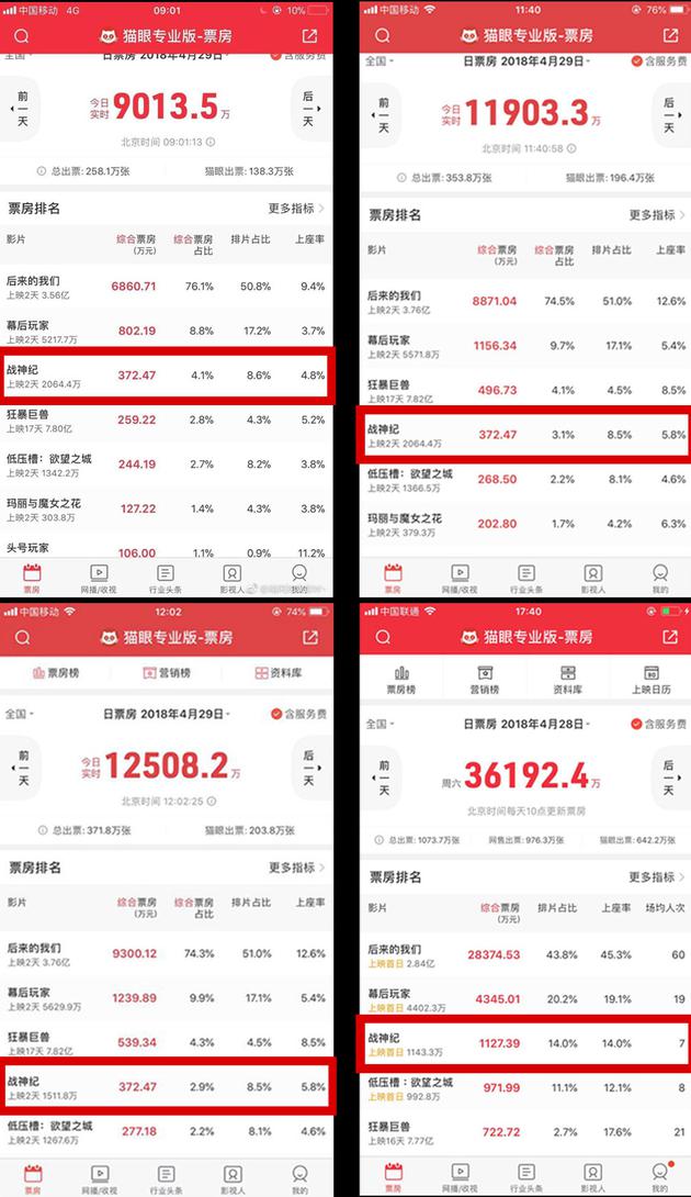 票房问题频出？陈伟霆新片票房20分钟蒸发500万