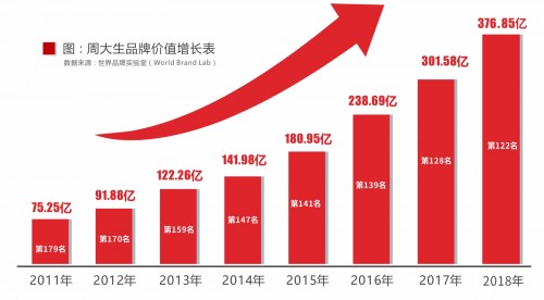 品牌估值376.85亿元，周大生连续8年入围《中国500最具价值品牌》