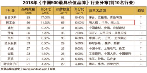 品牌估值376.85亿元，周大生连续8年入围《中国500最具价值品牌》