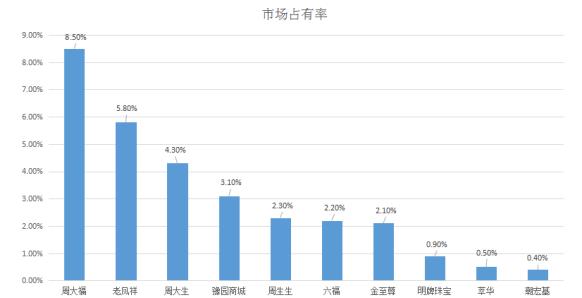 你想了解的周大生，都在这