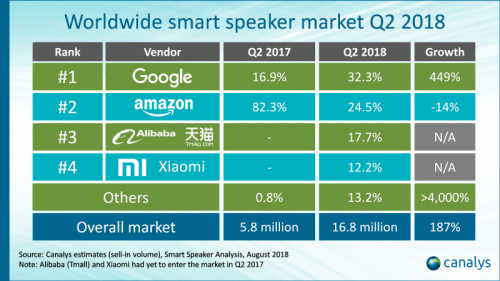 Canalys：今年第二季度全球智能音箱出货量高涨187%