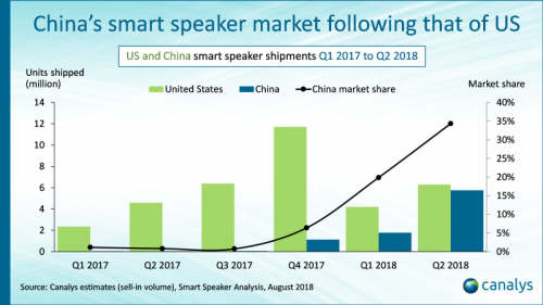 Canalys：今年第二季度全球智能音箱出货量高涨187%