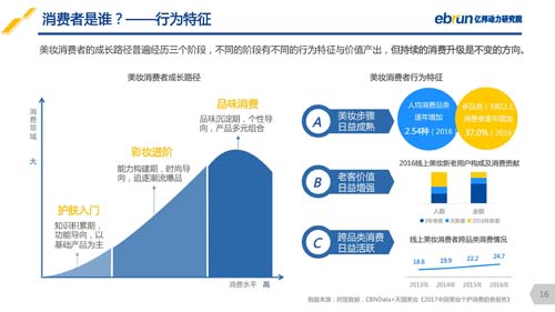 亿邦动力研究院重磅发布《2018中国美妆新零售研究报告》