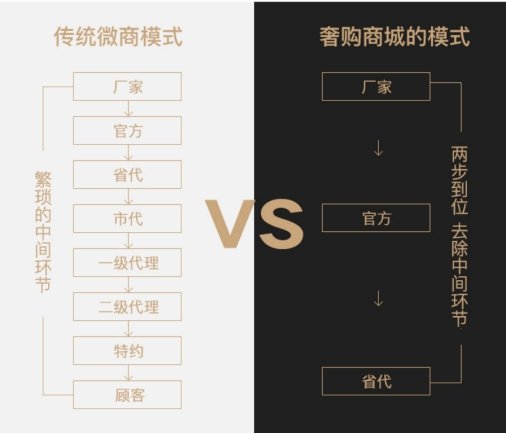 代购微商即将消失，奢购商城引领新一轮财富洗牌!